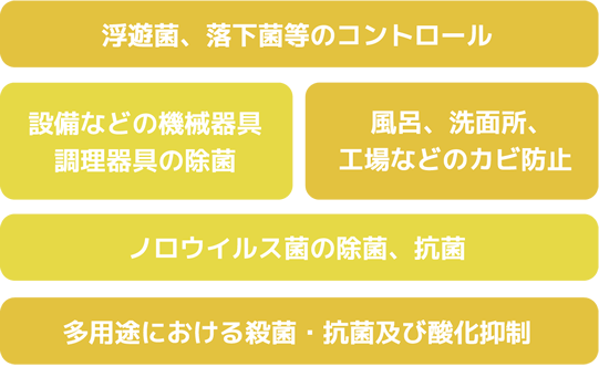 加工食品原材料の保有菌の抑制／チーズなどに付着するリステリア菌の除菌、抗菌／風呂、洗面所、工場などのカビ防止／加工食品の日持ち向上／設備などの機械器具 調理器具の除菌／ノロウイルス菌の除菌 インフルエンザウイルスの除菌、抗菌／各種食品のカビ防止
